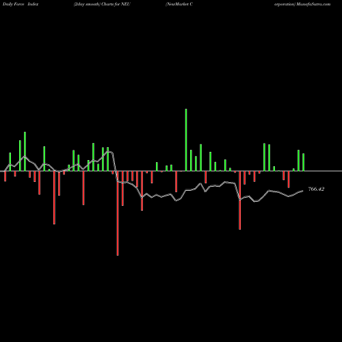 Force Index chart NewMarket Corporation NEU share USA Stock Exchange 