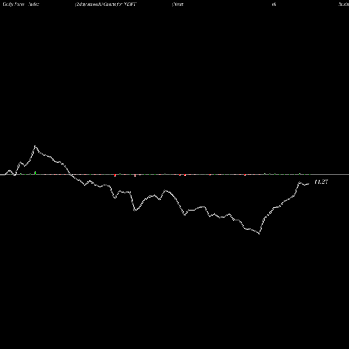 Force Index chart Newtek Business Services Corp. NEWT share USA Stock Exchange 