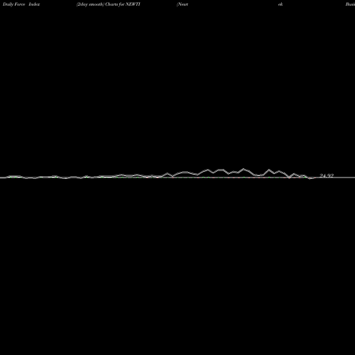Force Index chart Newtek Business Services Corp. NEWTI share USA Stock Exchange 