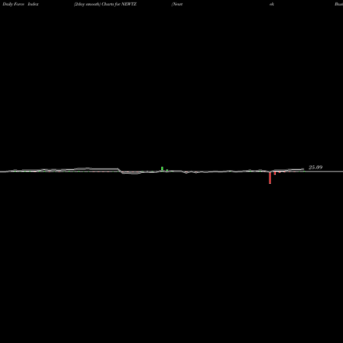 Force Index chart Newtek Business Services Corp. NEWTZ share USA Stock Exchange 