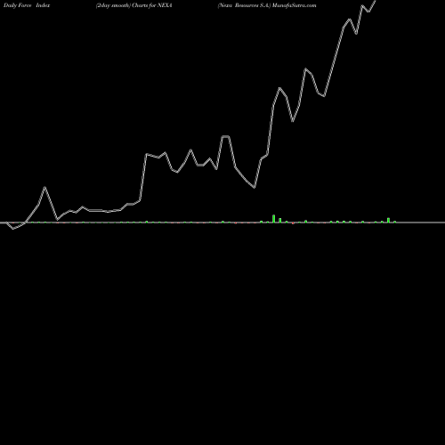 Force Index chart Nexa Resources S.A. NEXA share USA Stock Exchange 
