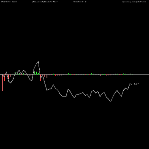 Force Index chart NextDecade Corporation NEXT share USA Stock Exchange 
