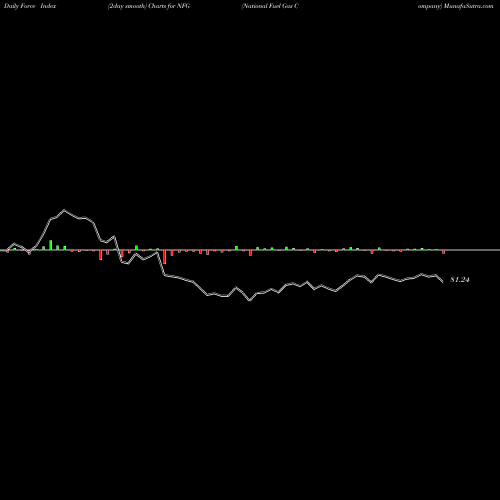 Force Index chart National Fuel Gas Company NFG share USA Stock Exchange 