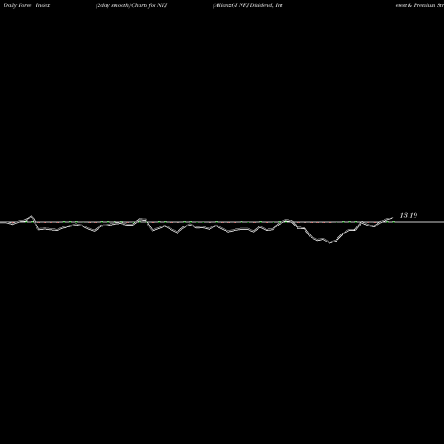 Force Index chart AllianzGI NFJ Dividend, Interest & Premium Strategy Fund NFJ share USA Stock Exchange 