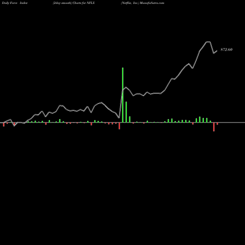 Force Index chart Netflix, Inc. NFLX share USA Stock Exchange 