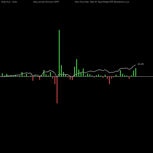 Force Index chart First Trust India Nifty 50 Equal Weight ETF NFTY share USA Stock Exchange 