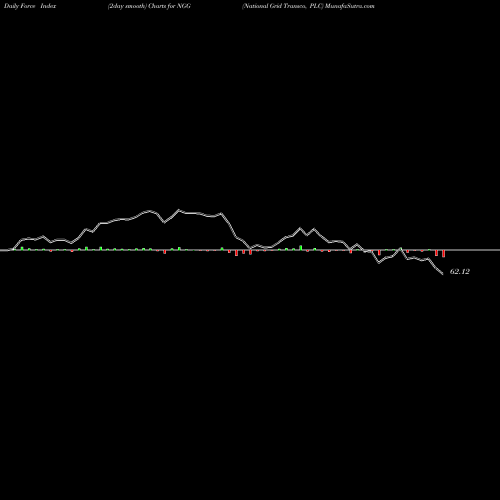 Force Index chart National Grid Transco, PLC NGG share USA Stock Exchange 