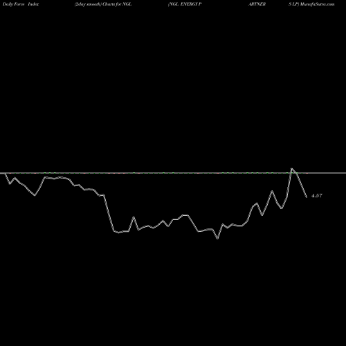 Force Index chart NGL ENERGY PARTNERS LP NGL share USA Stock Exchange 