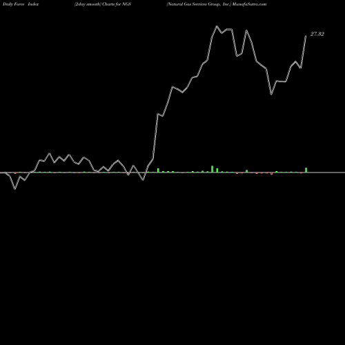 Force Index chart Natural Gas Services Group, Inc. NGS share USA Stock Exchange 