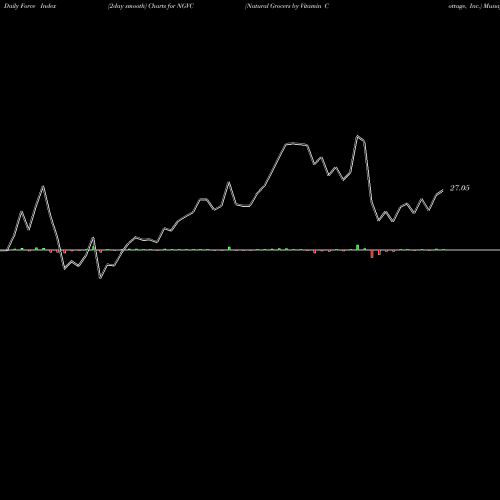 Force Index chart Natural Grocers By Vitamin Cottage, Inc. NGVC share USA Stock Exchange 