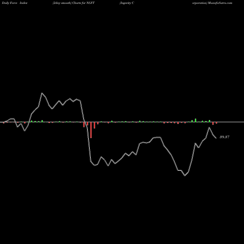 Force Index chart Ingevity Corporation NGVT share USA Stock Exchange 