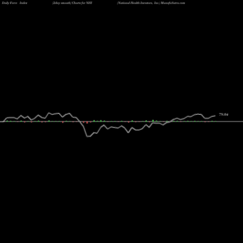 Force Index chart National Health Investors, Inc. NHI share USA Stock Exchange 