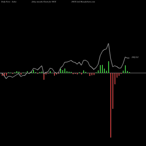 Force Index chart NICE Ltd NICE share USA Stock Exchange 