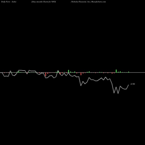 Force Index chart Nicholas Financial, Inc. NICK share USA Stock Exchange 