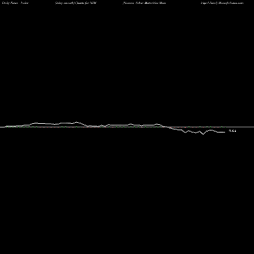 Force Index chart Nuveen Select Maturities Municipal Fund NIM share USA Stock Exchange 