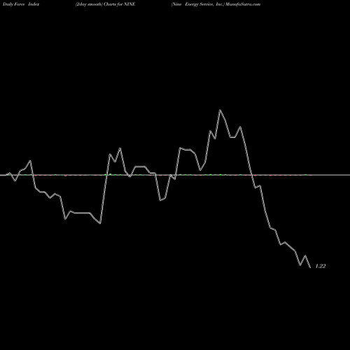 Force Index chart Nine Energy Service, Inc. NINE share USA Stock Exchange 