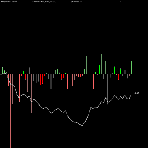Force Index chart Nuveenn Intermediate Duration Quality Municipal Term Fund NIQ share USA Stock Exchange 