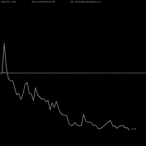 Force Index chart Niu Technologies NIU share USA Stock Exchange 