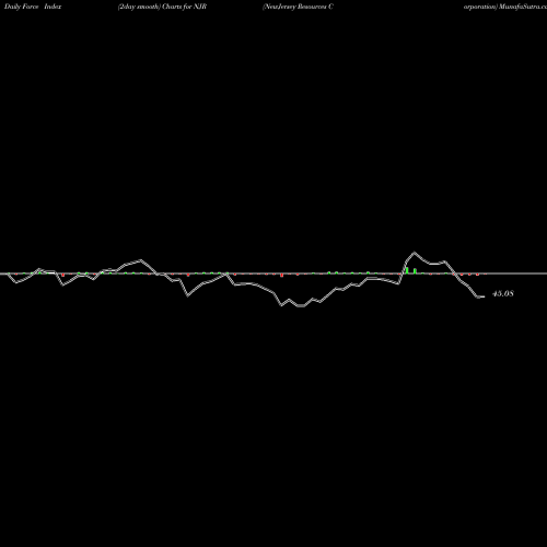 Force Index chart NewJersey Resources Corporation NJR share USA Stock Exchange 