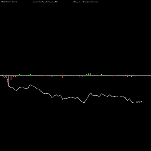 Force Index chart Nike, Inc. NKE share USA Stock Exchange 