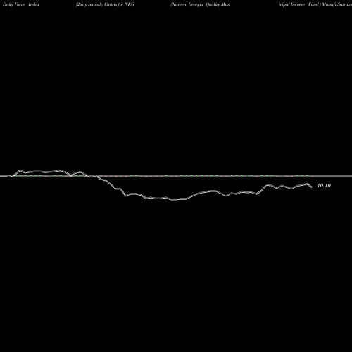 Force Index chart Nuveen Georgia Quality Municipal Income Fund  NKG share USA Stock Exchange 