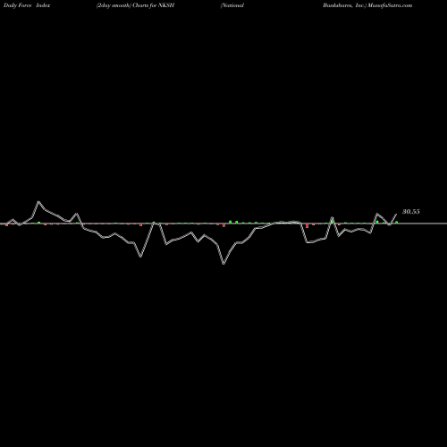 Force Index chart National Bankshares, Inc. NKSH share USA Stock Exchange 