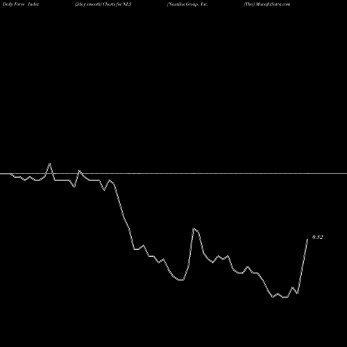 Force Index chart Nautilus Group, Inc. (The) NLS share USA Stock Exchange 