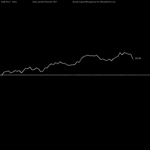 Force Index chart Annaly Capital Management Inc NLY share USA Stock Exchange 