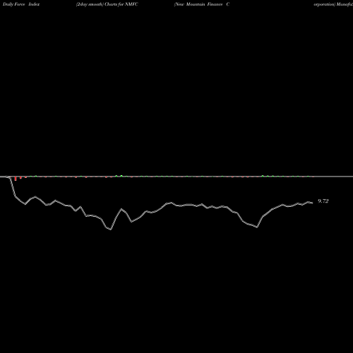Force Index chart New Mountain Finance Corporation NMFC share USA Stock Exchange 