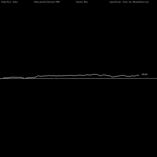 Force Index chart Nuveen Municipal Income Fund, Inc. NMI share USA Stock Exchange 
