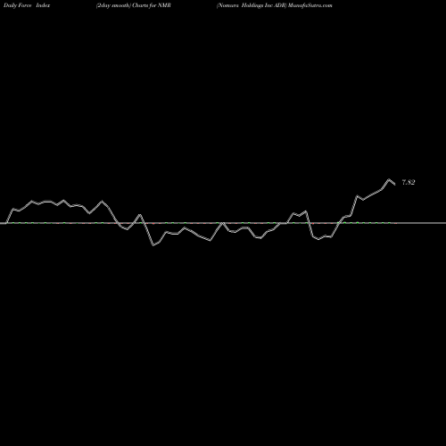 Force Index chart Nomura Holdings Inc ADR NMR share USA Stock Exchange 