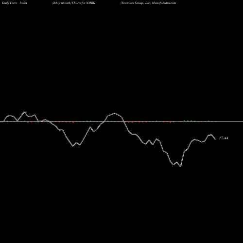 Force Index chart Newmark Group, Inc. NMRK share USA Stock Exchange 