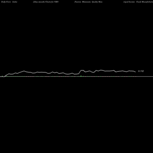 Force Index chart Nuveen Minnesota Quality Municipal Income Fund NMS share USA Stock Exchange 