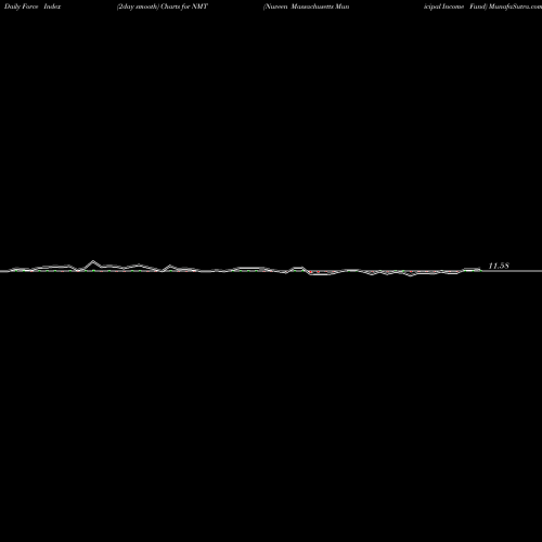 Force Index chart Nuveen Massachusetts Municipal Income Fund NMT share USA Stock Exchange 