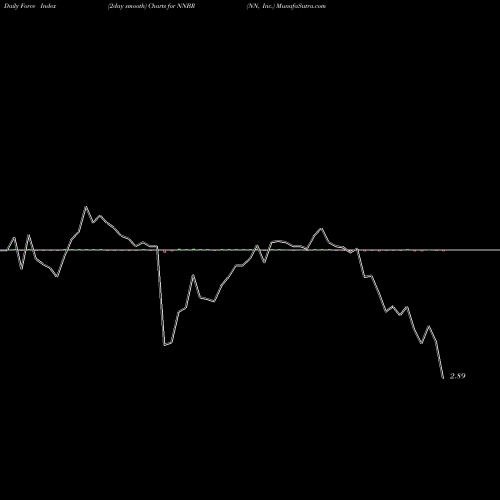 Force Index chart NN, Inc. NNBR share USA Stock Exchange 