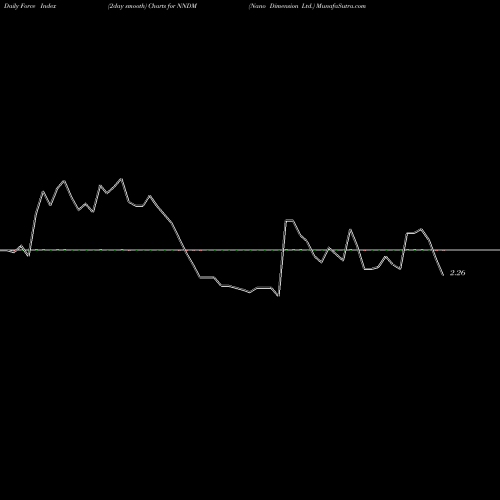 Force Index chart Nano Dimension Ltd. NNDM share USA Stock Exchange 