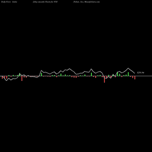 Force Index chart Nelnet, Inc. NNI share USA Stock Exchange 