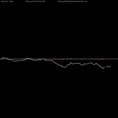 Force Index chart National Retail Properties NNN share USA Stock Exchange 