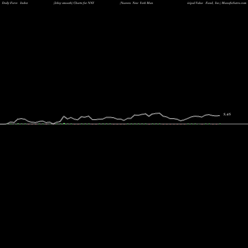 Force Index chart Nuveen New York Municipal Value Fund, Inc. NNY share USA Stock Exchange 