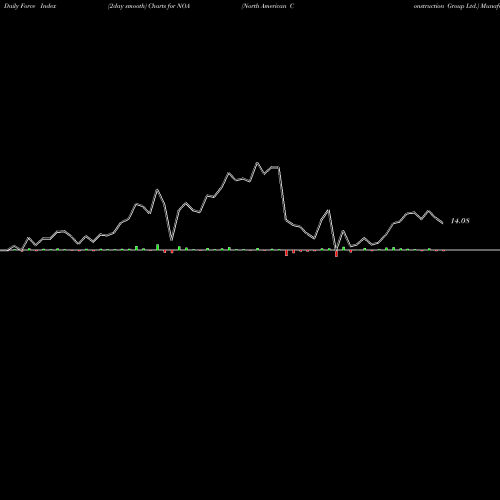 Force Index chart North American Construction Group Ltd. NOA share USA Stock Exchange 