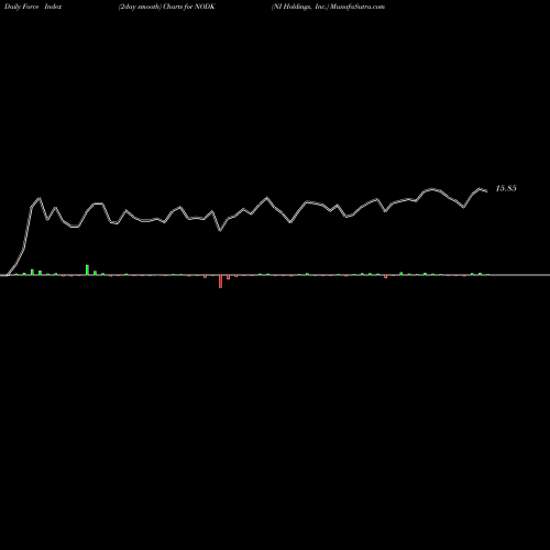 Force Index chart NI Holdings, Inc. NODK share USA Stock Exchange 