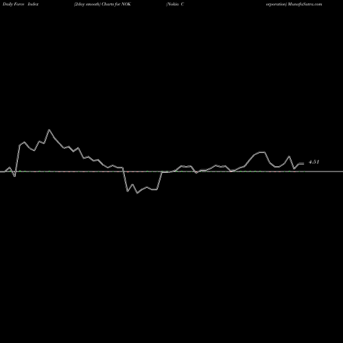 Force Index chart Nokia Corporation NOK share USA Stock Exchange 