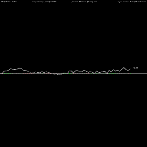 Force Index chart Nuveen Missouri Quality Municipal Income Fund NOM share USA Stock Exchange 