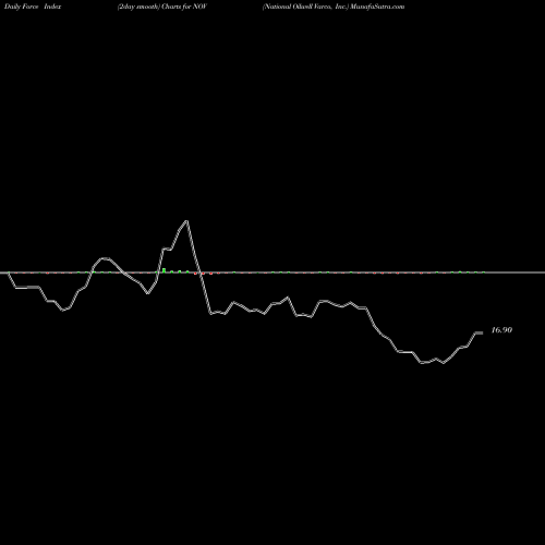 Force Index chart National Oilwell Varco, Inc. NOV share USA Stock Exchange 