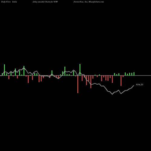 Force Index chart ServiceNow, Inc. NOW share USA Stock Exchange 