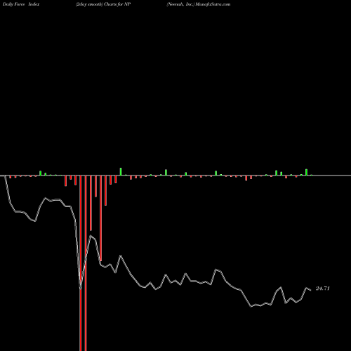 Force Index chart Neenah, Inc. NP share USA Stock Exchange 