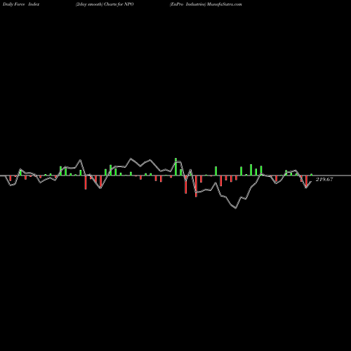 Force Index chart EnPro Industries NPO share USA Stock Exchange 