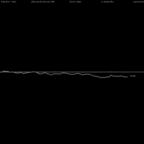 Force Index chart Nuveen Virginia Quality Municipal Income Fund NPV share USA Stock Exchange 