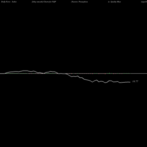 Force Index chart Nuveen Pennsylvania Quality Municipal Income Fund NQP share USA Stock Exchange 