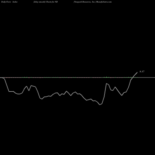 Force Index chart Newpark Resources, Inc. NR share USA Stock Exchange 